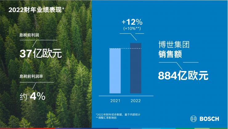 2022財年：在艱難環(huán)境下，博世集團達成業(yè)績目標
