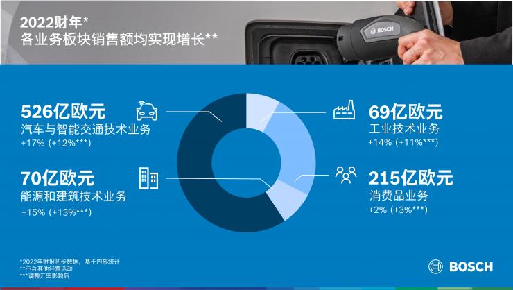 2022財年：在艱難環(huán)境下，博世集團達成業(yè)績目標