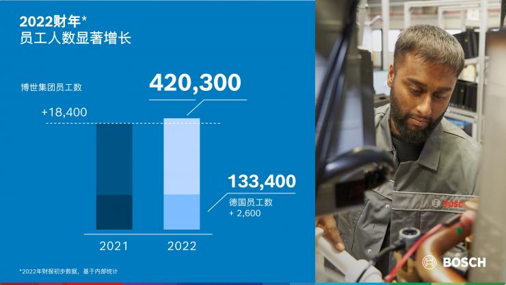 2022財年：在艱難環(huán)境下，博世集團達成業(yè)績目標