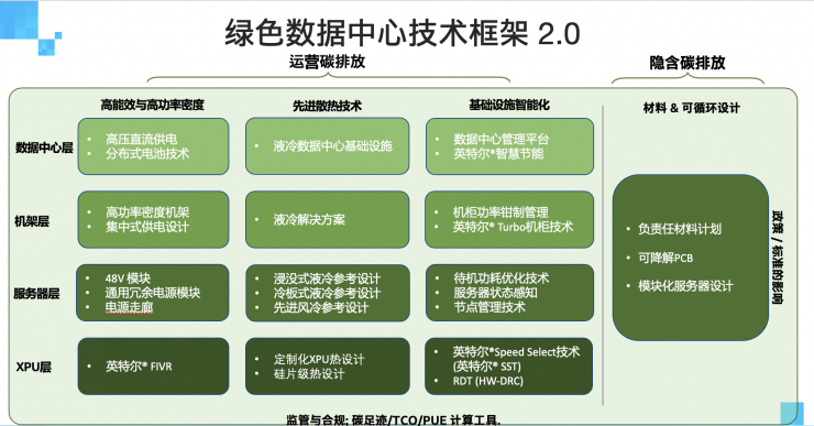 英特爾攜生態(tài)伙伴推進(jìn)技術(shù)創(chuàng)新深化，助數(shù)據(jù)中心可持續(xù)發(fā)展