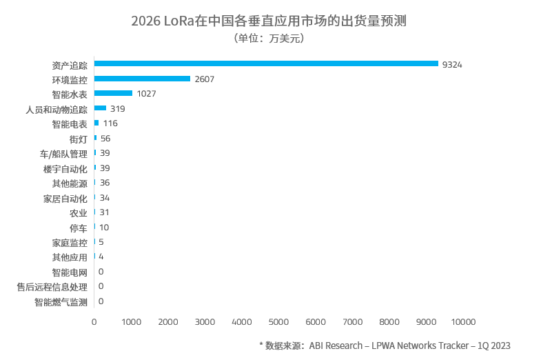 與物聯(lián)網(wǎng)產(chǎn)業(yè)共成長——回顧LoRa?突飛猛進的10年發(fā)展