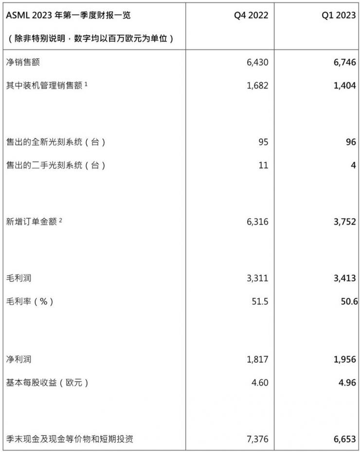 ASML發(fā)布2023年第一季度財(cái)報(bào)丨凈銷售額67億歐元，凈利潤(rùn)為20億歐元，2023年銷售增長(zhǎng)預(yù)期保持不變