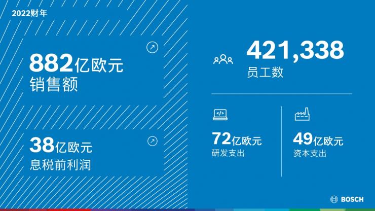 博世加快推動(dòng)各地區(qū)和各業(yè)務(wù)領(lǐng)域的增長：2022財(cái)年為集團(tuán)未來發(fā)展奠定堅(jiān)實(shí)基礎(chǔ)