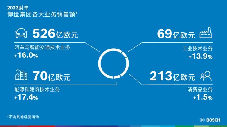博世加快推動(dòng)各地區(qū)和各業(yè)務(wù)領(lǐng)域的增長：2022財(cái)年為集團(tuán)未來發(fā)展奠定堅(jiān)實(shí)基礎(chǔ)