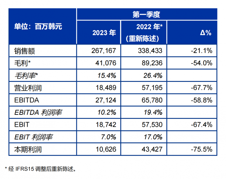 SONGWON Industrial Group發(fā)布2023年第一季度財務(wù)業(yè)績報告