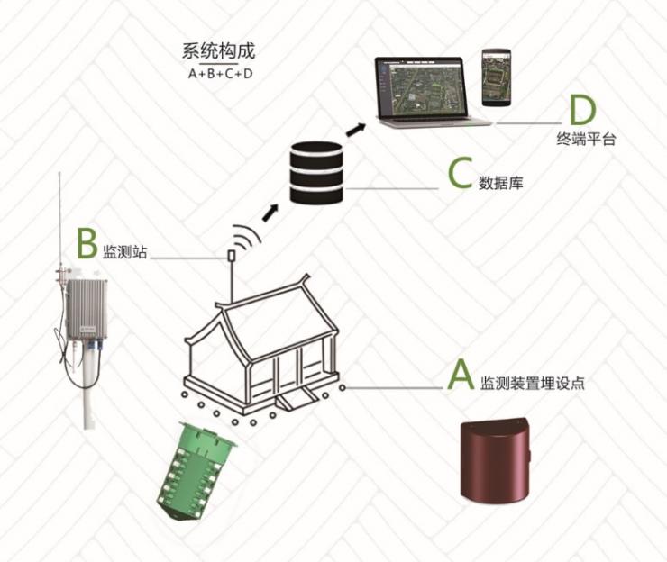 鼎昆科技利用Semtech的LoRa?器件為文物古建打造白蟻自動化監(jiān)測預警系統(tǒng)