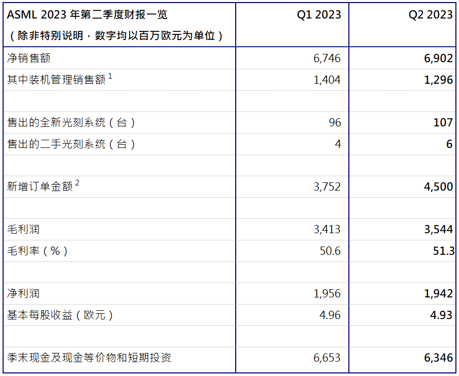 ASML發(fā)布2023年第二季度財報：凈銷售額69億歐元，凈利潤為19億歐元