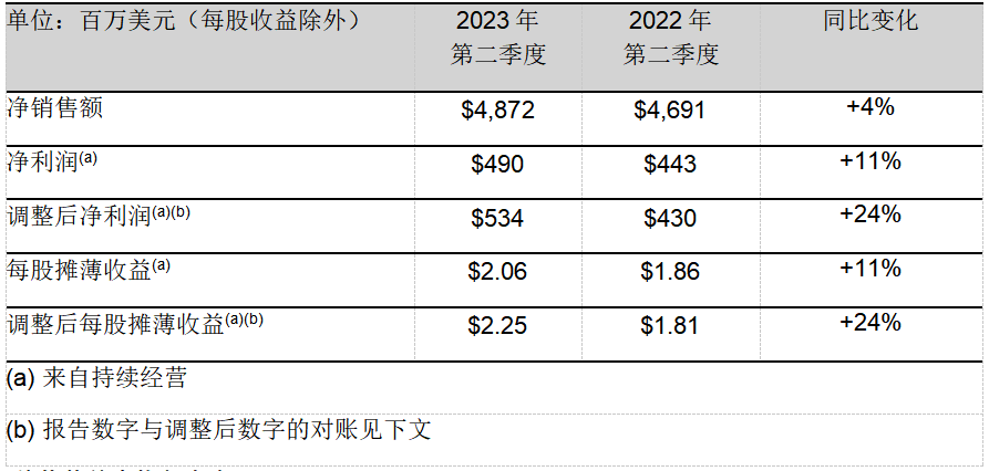 PPG發(fā)布創(chuàng)紀(jì)錄的2023年第二季度財(cái)報(bào)，上調(diào)全年業(yè)績(jī)指引
