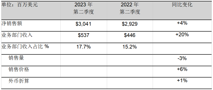 PPG發(fā)布創(chuàng)紀(jì)錄的2023年第二季度財(cái)報(bào)，上調(diào)全年業(yè)績(jī)指引