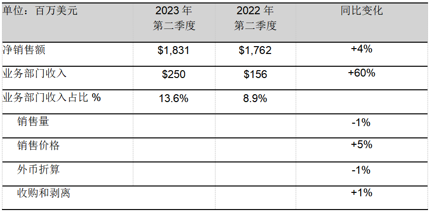 PPG發(fā)布創(chuàng)紀(jì)錄的2023年第二季度財(cái)報(bào)，上調(diào)全年業(yè)績(jī)指引