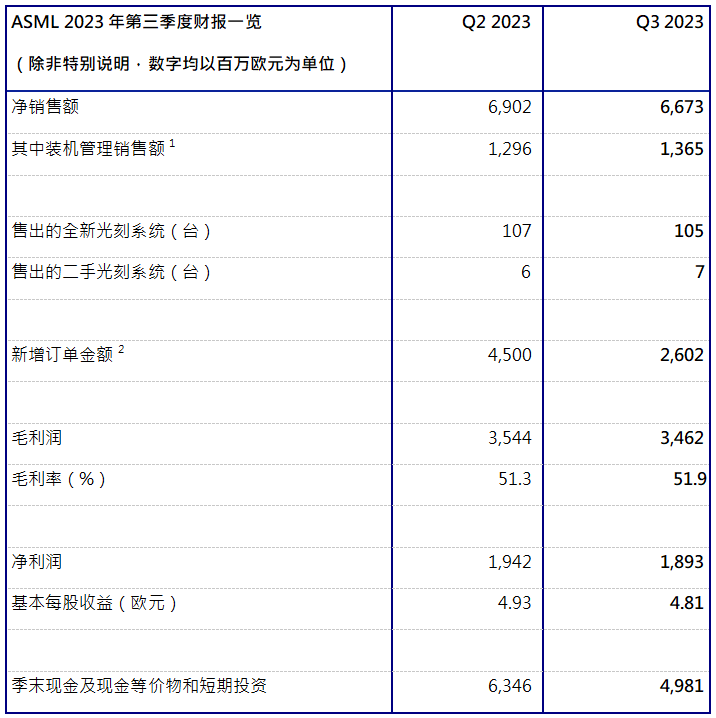 ASML發(fā)布2023年第三季度財(cái)報(bào)丨凈銷售額67億歐元，凈利潤為19億歐元