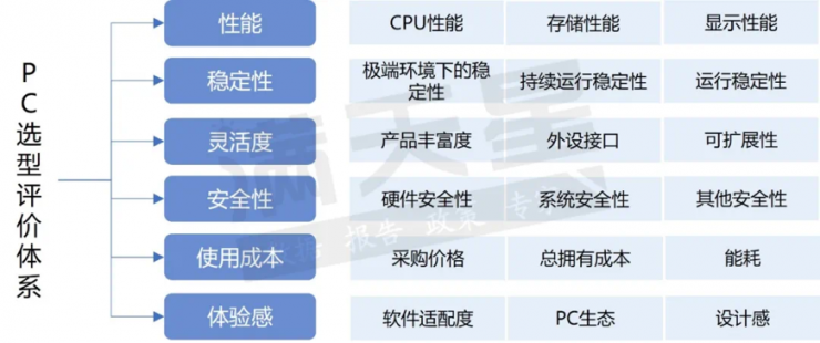 賽迪評(píng)出PC界六邊形戰(zhàn)士，可控名列榜首！