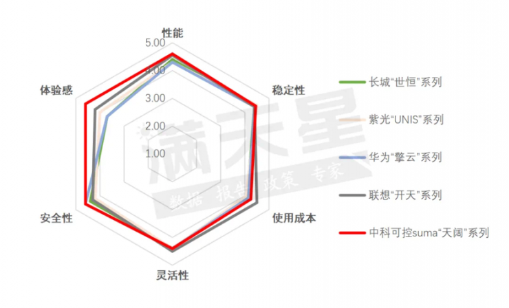 賽迪評(píng)出PC界六邊形戰(zhàn)士，可控名列榜首！
