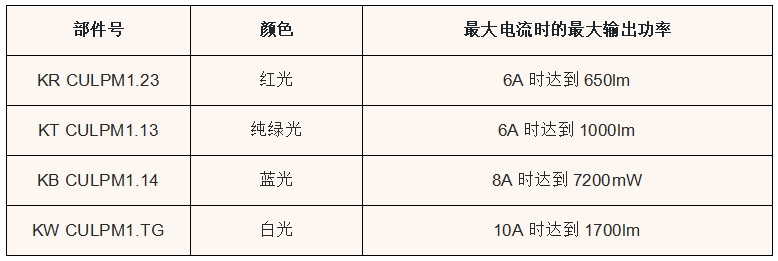 艾邁斯歐司朗發(fā)布RGB版本的高功率OSTAR? Projection Compact LED，適用于機(jī)器視覺和舞臺(tái)照明