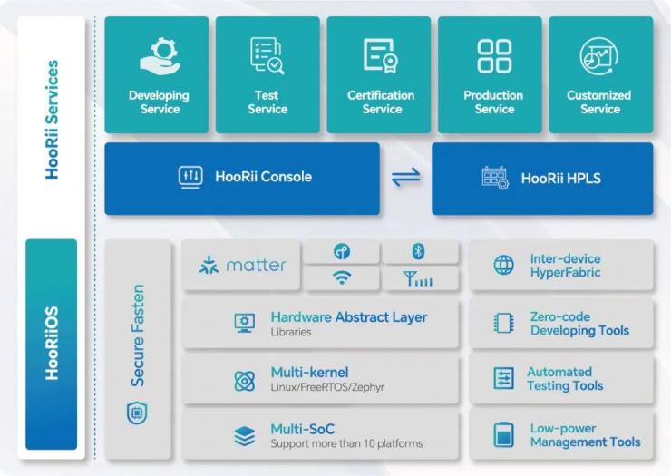 HooRii Console 開啟內(nèi)測報名，和眾科技助力 Matter 開發(fā)者