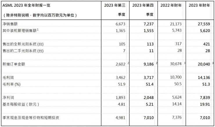 ASML發(fā)布2023年全年財(cái)報(bào)：凈銷(xiāo)售額276億歐元，凈利潤(rùn)78億歐元