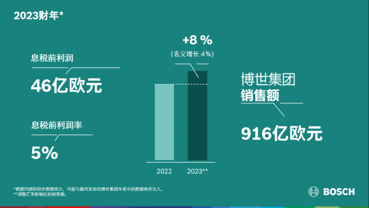 2023財年：博世集團逆勢實現(xiàn)業(yè)務(wù)增長