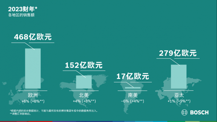 2023財年：博世集團逆勢實現(xiàn)業(yè)務(wù)增長