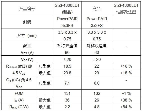 Vishay的新款80V對稱雙通道MOSFET的RDS(ON)達(dá)到業(yè)內(nèi)先進(jìn)水平，可顯著提高功率密度、能效和熱性能