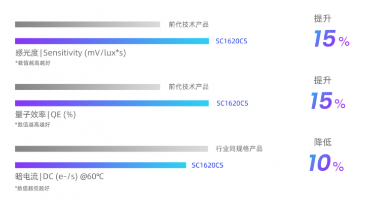思特威推出1600萬像素手機圖像傳感器新品SC1620CS