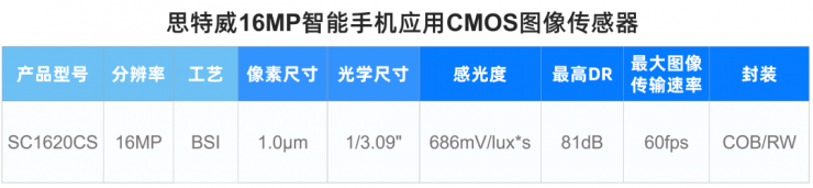 思特威推出1600萬像素手機圖像傳感器新品SC1620CS
