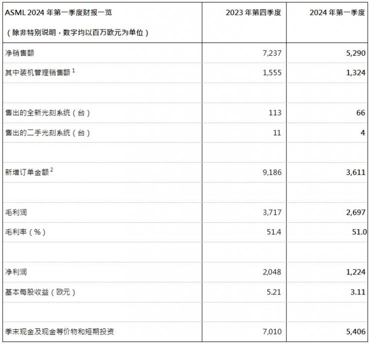 ASML發(fā)布2024年第一季度財(cái)報(bào)：凈銷售額53億歐元，凈利潤(rùn)為12億歐元，對(duì)2024年展望保持不變
