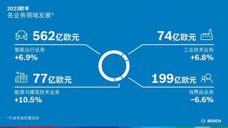 博世加碼創(chuàng)新、合作和并購——成本削減仍是重點(diǎn)