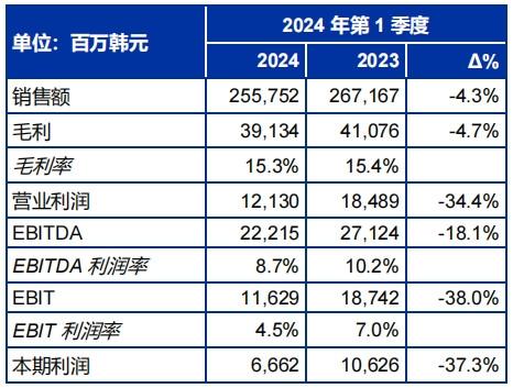 SONGWON公布2024年第1季度財務(wù)業(yè)績