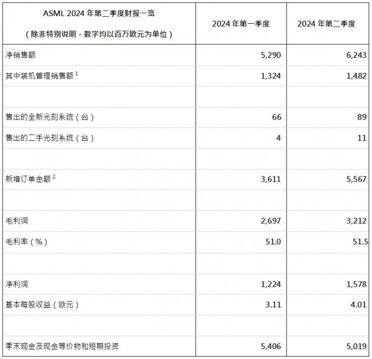ASML發(fā)布2024年第二季度財(cái)報(bào)：凈銷售額62億歐元，凈利潤(rùn)為16億歐元