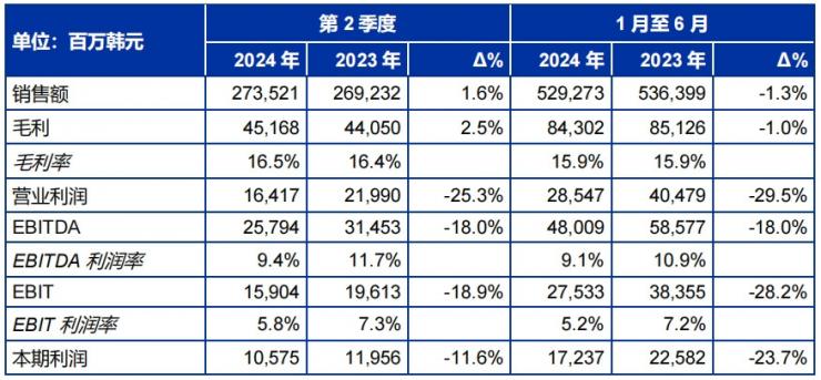 SONGWON Industrial Group公布2024年第2季度財(cái)務(wù)業(yè)績(jī)報(bào)告