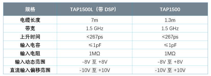 借助1.5GHz TAP1500L探頭增強飛針測試儀