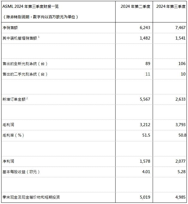 ASML發(fā)布2024年第三季度財(cái)報(bào)：凈銷售額75億歐元，凈利潤為21億歐元，預(yù)計(jì)2024年全年凈銷售額約為280億歐元