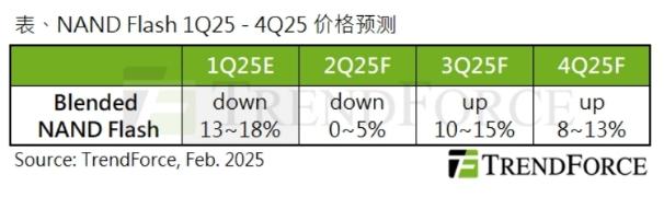 TrendForce集邦咨詢：供應(yīng)商積極減產(chǎn)應(yīng)對(duì)供過(guò)于求，庫(kù)存去化及AI需求可望推動(dòng)下半年NAND Flash價(jià)格回升