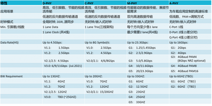 【車內(nèi)消費(fèi)類接口測試】泰克助力MIPI總線技術(shù)的測試與多場景應(yīng)用