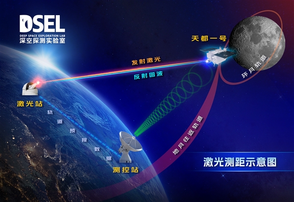 全球首次！我國在白天完成地月空間衛(wèi)星激光測距