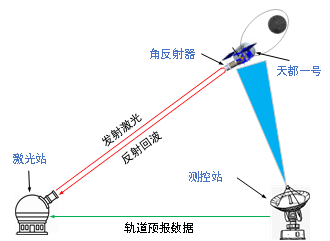 全球首次！我國在白天完成地月空間衛(wèi)星激光測距