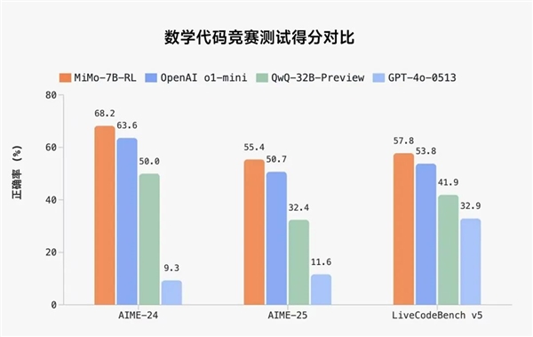 小米開源首個(gè)推理大模型Xiaomi MiMo：7B參數(shù)就超越OpenAI o1-mini