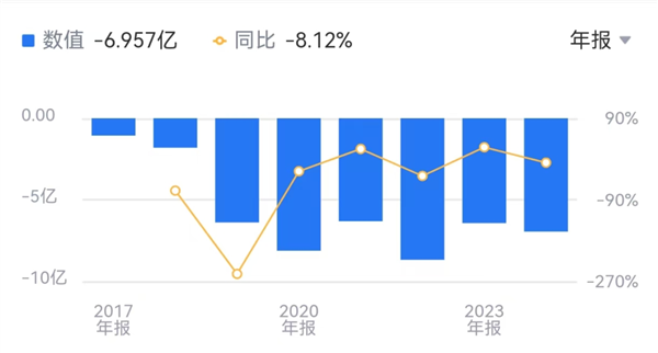 AI四小龍之一！云從科技減員求生：董事長年薪降7萬