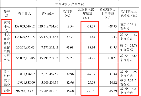 AI四小龍之一！云從科技減員求生：董事長年薪降7萬