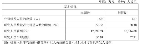 AI四小龍之一！云從科技減員求生：董事長年薪降7萬