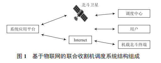 基于物聯(lián)網(wǎng)技術(shù)的聯(lián)合收割機調(diào)度優(yōu)化系統(tǒng)研究