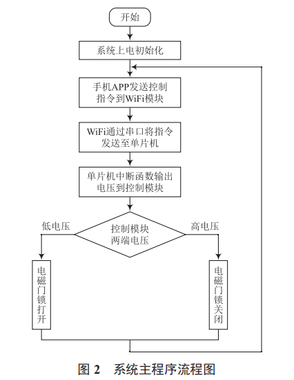 APP 控制智能電磁門鎖系統(tǒng)的設計與實現(xiàn)