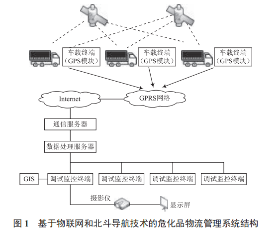 基于物聯(lián)網(wǎng)和北斗導航技術的危化品物流管理系統(tǒng)設計
