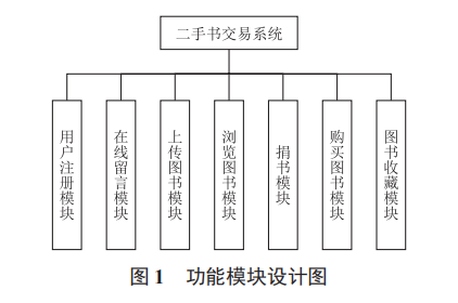 二手書交易系統(tǒng)的設(shè)計與實現(xiàn)