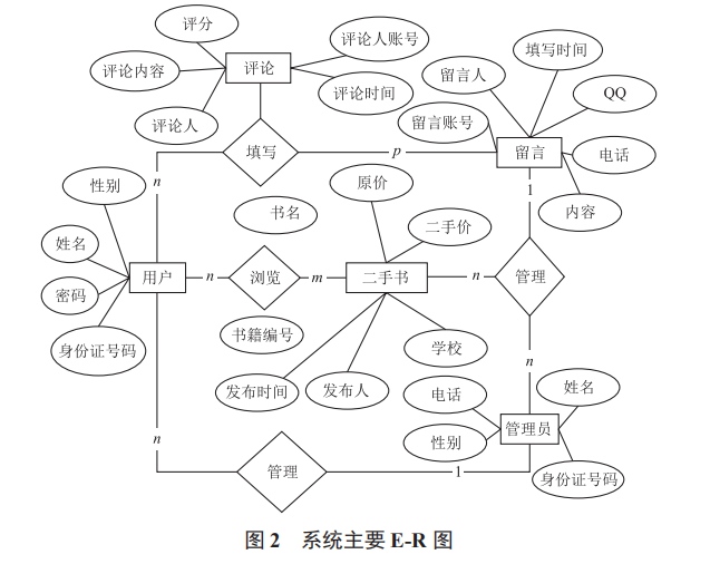 二手書交易系統(tǒng)的設(shè)計與實現(xiàn)