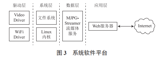 基于 S5P6818 無(wú)線視頻監(jiān)控系統(tǒng)設(shè)計(jì)