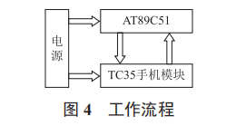 基于 GSM 的遠(yuǎn)程控制開關(guān)設(shè)計(jì)