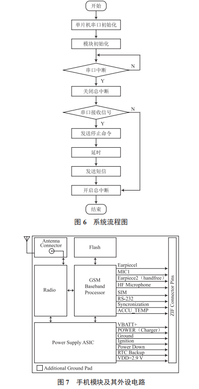 基于 GSM 的遠(yuǎn)程控制開關(guān)設(shè)計(jì)