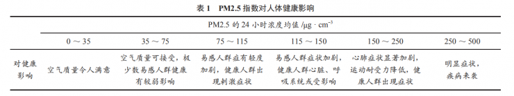 霧霾預(yù)警及人體健康建議智能穿戴設(shè)計(jì)