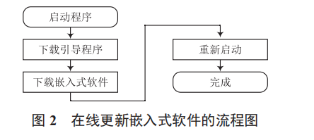 基于 SD 卡的嵌入式軟件在線升級系統研究